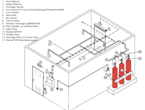 High Pressure Co2 System Zod Security