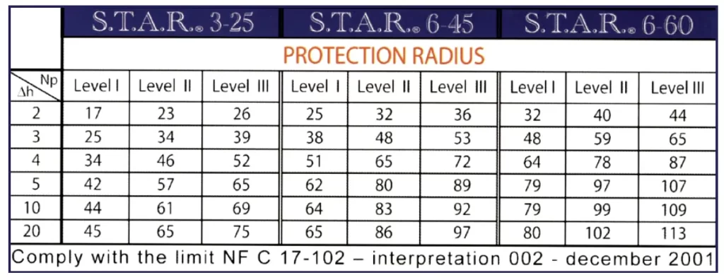 Streamer protection radius