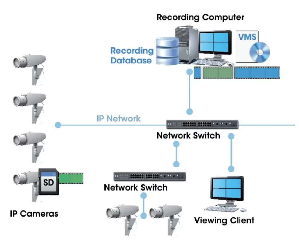 CCTV Installation scheme 