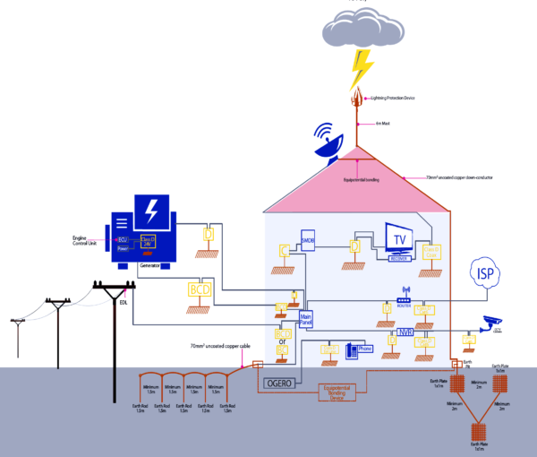 Surge Arrester | Lightning Protection | Early Streamers ESE