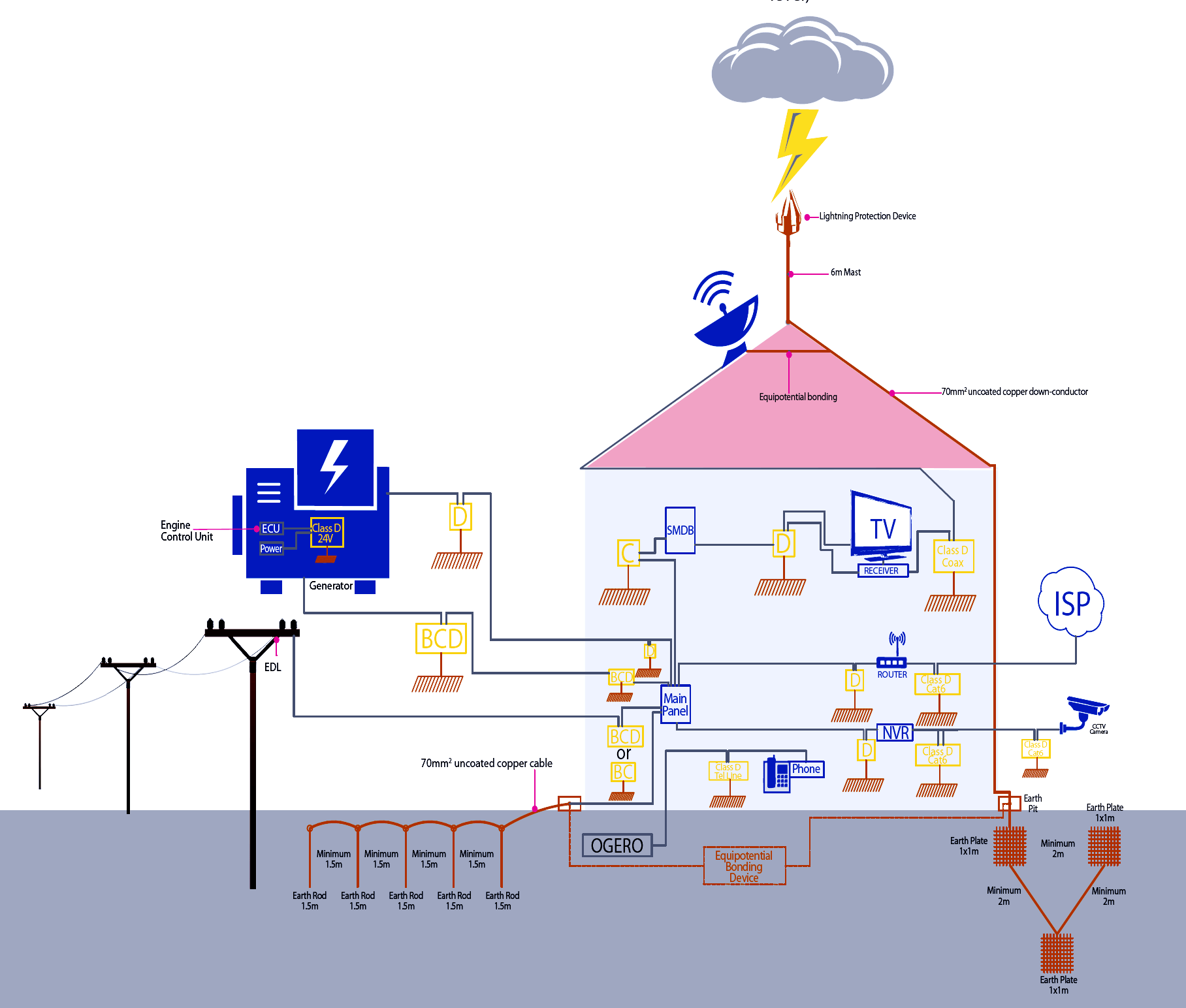 lightning protection system types